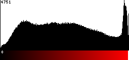 Red Histogram