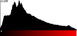 Red Histogram