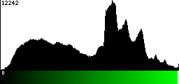 Green Histogram