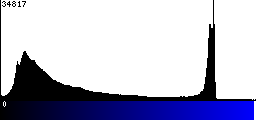 Blue Histogram