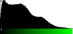 Green Histogram