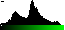 Green Histogram