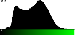 Green Histogram