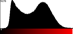 Red Histogram