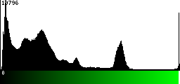 Green Histogram