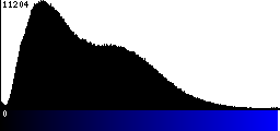 Blue Histogram