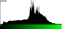 Green Histogram