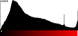 Red Histogram