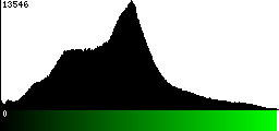 Green Histogram