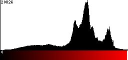 Red Histogram