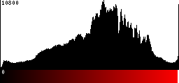 Red Histogram