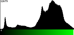 Green Histogram