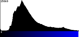 Blue Histogram