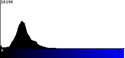 Blue Histogram