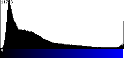 Blue Histogram