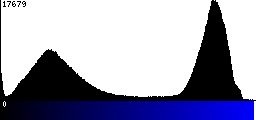 Blue Histogram