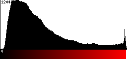 Red Histogram