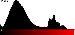 Red Histogram