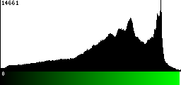 Green Histogram