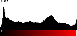 Red Histogram