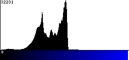 Blue Histogram