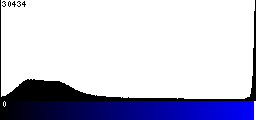 Blue Histogram