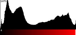 Red Histogram