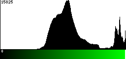 Green Histogram