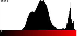 Red Histogram