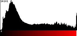 Red Histogram