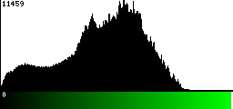 Green Histogram