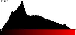 Red Histogram