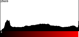 Red Histogram