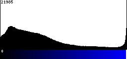 Blue Histogram