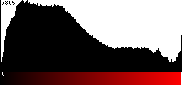 Red Histogram