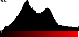 Red Histogram