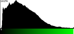 Green Histogram