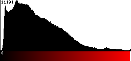 Red Histogram