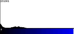 Blue Histogram