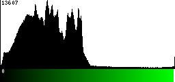 Green Histogram