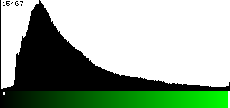 Green Histogram