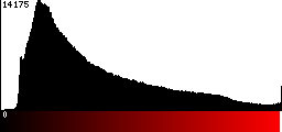 Red Histogram