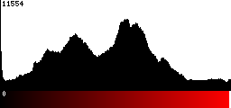 Red Histogram