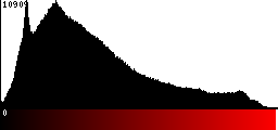 Red Histogram