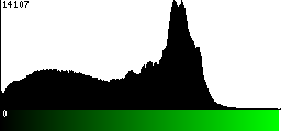 Green Histogram