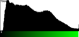 Green Histogram