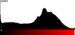 Red Histogram