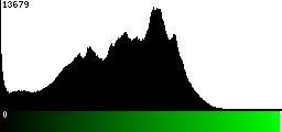 Green Histogram