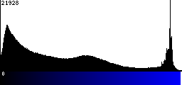 Blue Histogram