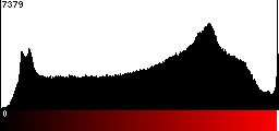 Red Histogram